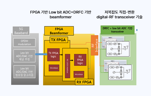   밀리미터파 전디지털 massive MIMO 빔포밍 기술 개념도 