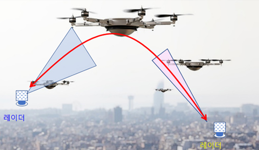 Bistatic MIMO radar 시스템를 사용한 UAV 탐지 모델